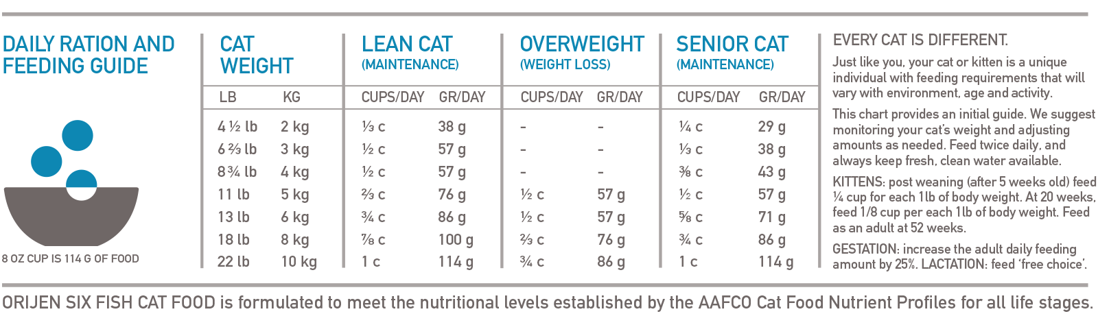 ORIJEN Six Fish Biologically Appropriate Cat Food Feeding Chart