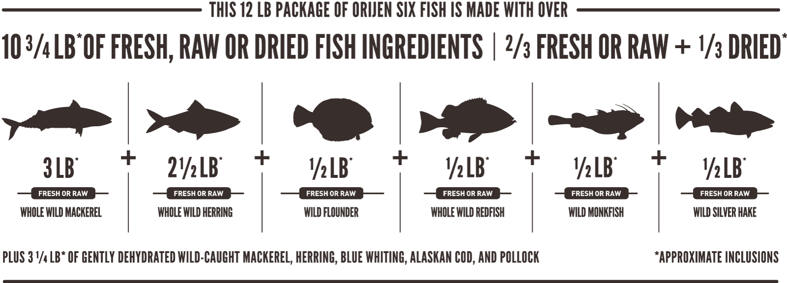 ORIJEN Six Fish Meatmath Formula and Cat Food Ingredients