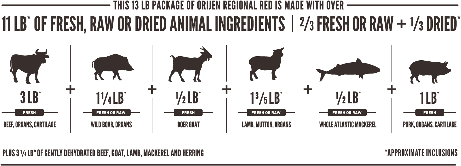 ORIJEN Regional Red Meatmath Formula and Dog Food Ingredients