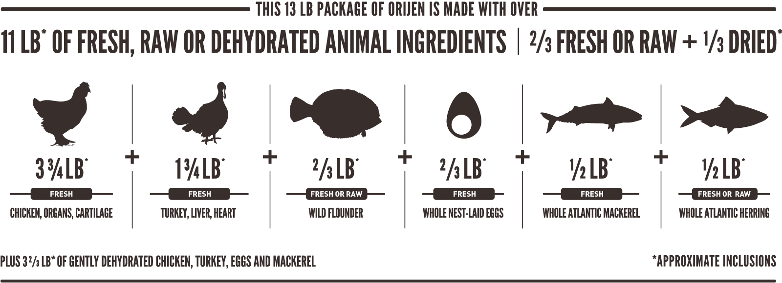 ORIJEN Senior Meatmath Formula and Dog Food Ingredients